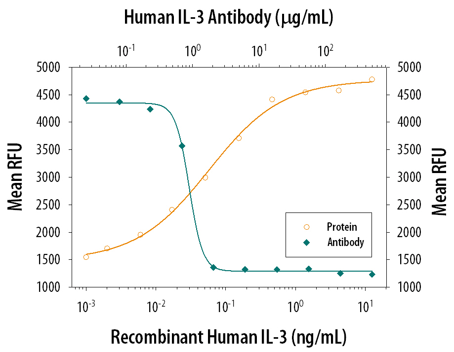 Cell Proliferation Induced by IL‑3 and Neutral-ization by Human IL‑3 Antibody.