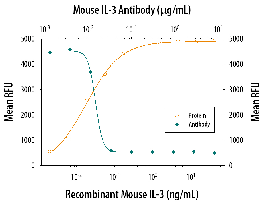 Cell Proliferation Induced by IL‑3 and Neutralization by Mouse IL‑3 Antibody.