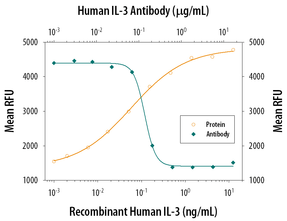 Cell Proliferation Induced by IL‑3 and Neutralization by Human IL‑3 Antibody.