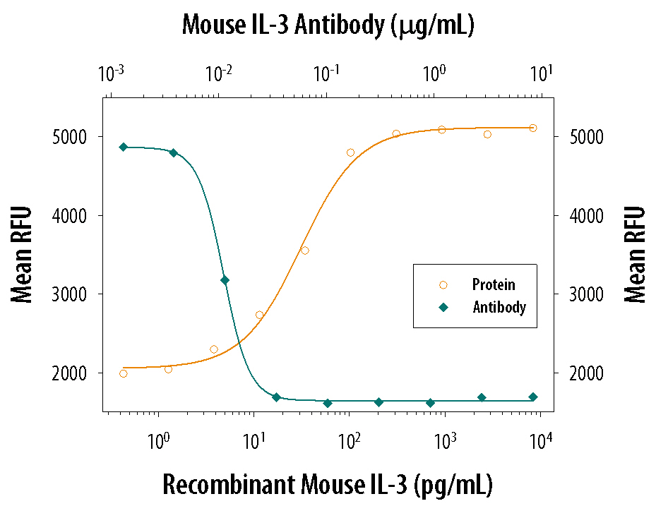 Cell Proliferation Induced by IL‑3 and Neutralization by Mouse IL‑3 Antibody.