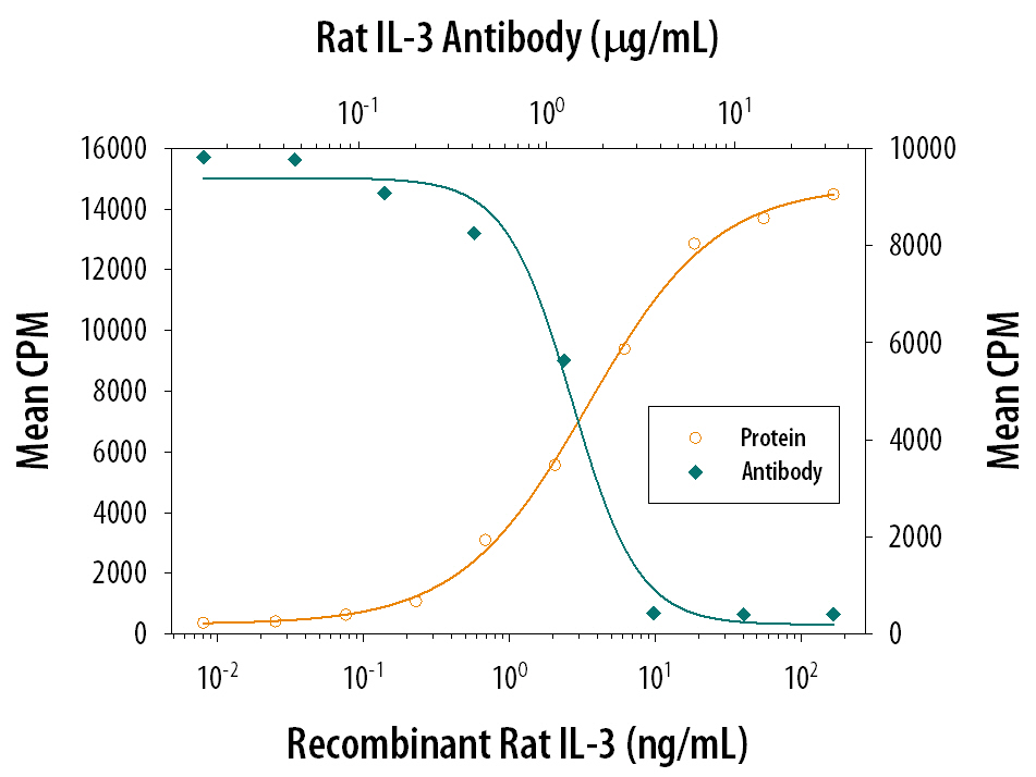 Cell Proliferation Induced by IL‑3 and Neutralization by Rat IL‑3 Antibody.