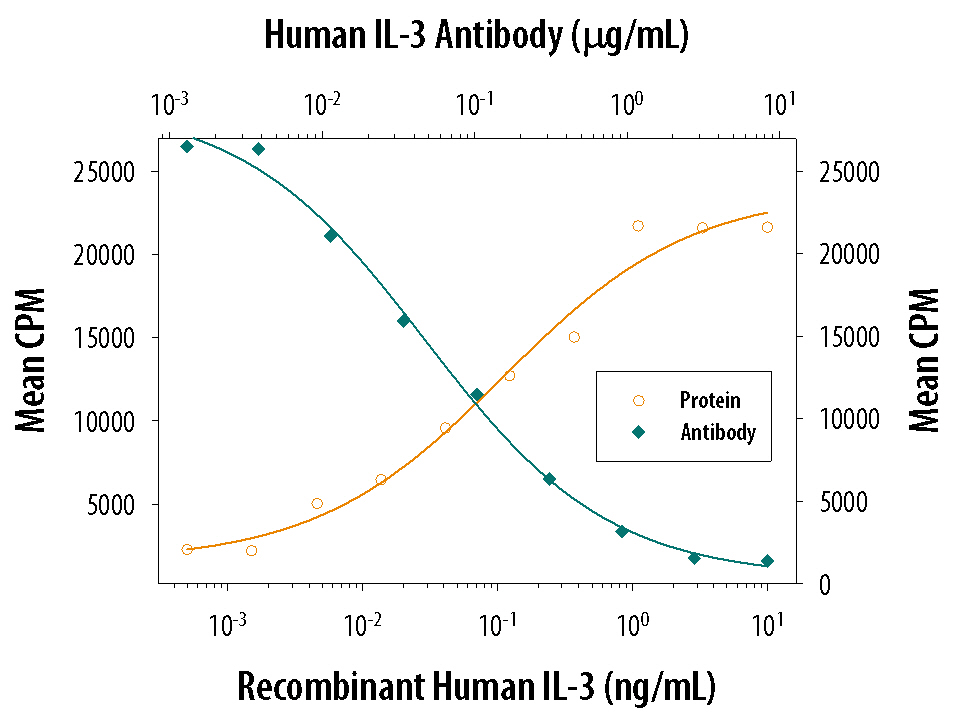 Cell Proliferation Induced by IL‑3 and Neutralization by Human IL‑3 Antibody.