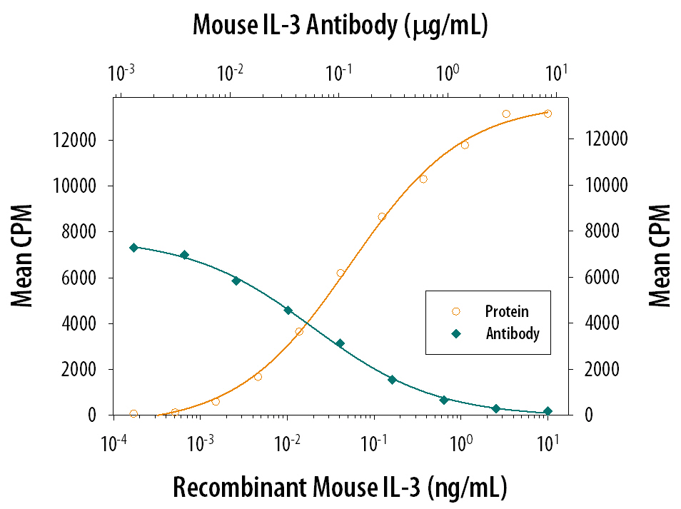 Cell Proliferation Induced by IL‑3 and Neutralization by Mouse IL‑3 Antibody.