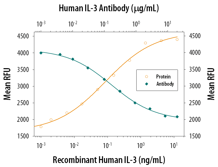 Cell Proliferation Induced by IL‑3 and Neutralization by Human IL‑3 Antibody.