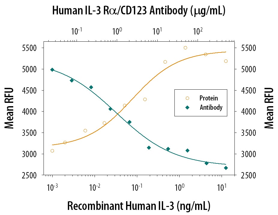 Cell Proliferation Induced by IL‑3 and Neutralization by Human IL‑3 R alpha /CD123 Antibody.
