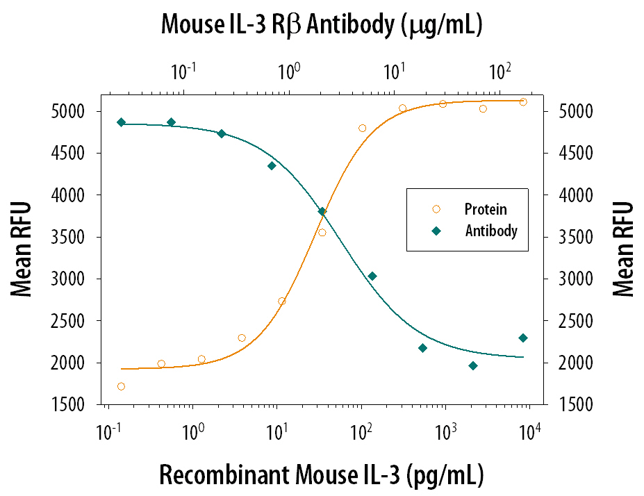 Cell Proliferation Induced by IL‑3 and Neutralization by Mouse IL‑3 R beta  Antibody.