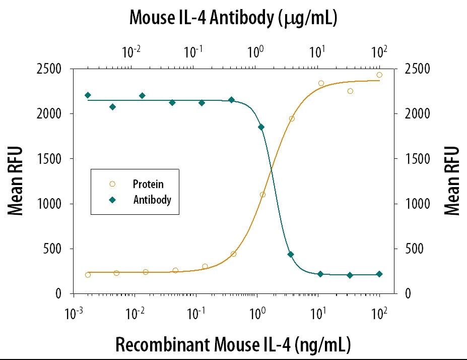 Cell Proliferation Induced by IL‑4 and Neutralization by Mouse IL‑4 Antibody.