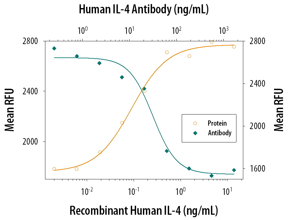 Cell Proliferation Induced by IL‑4 and Neutralization by Human IL‑4 Antibody.