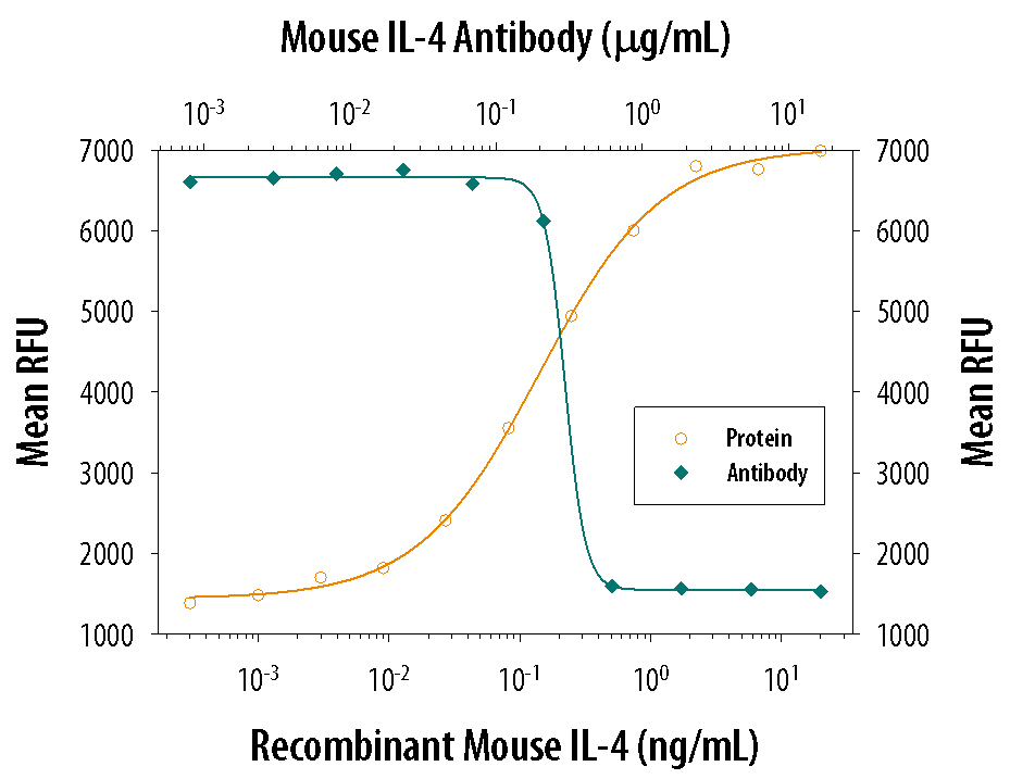 Cell Proliferation Induced by IL‑4 and Neutralization by Mouse IL‑4 Antibody.