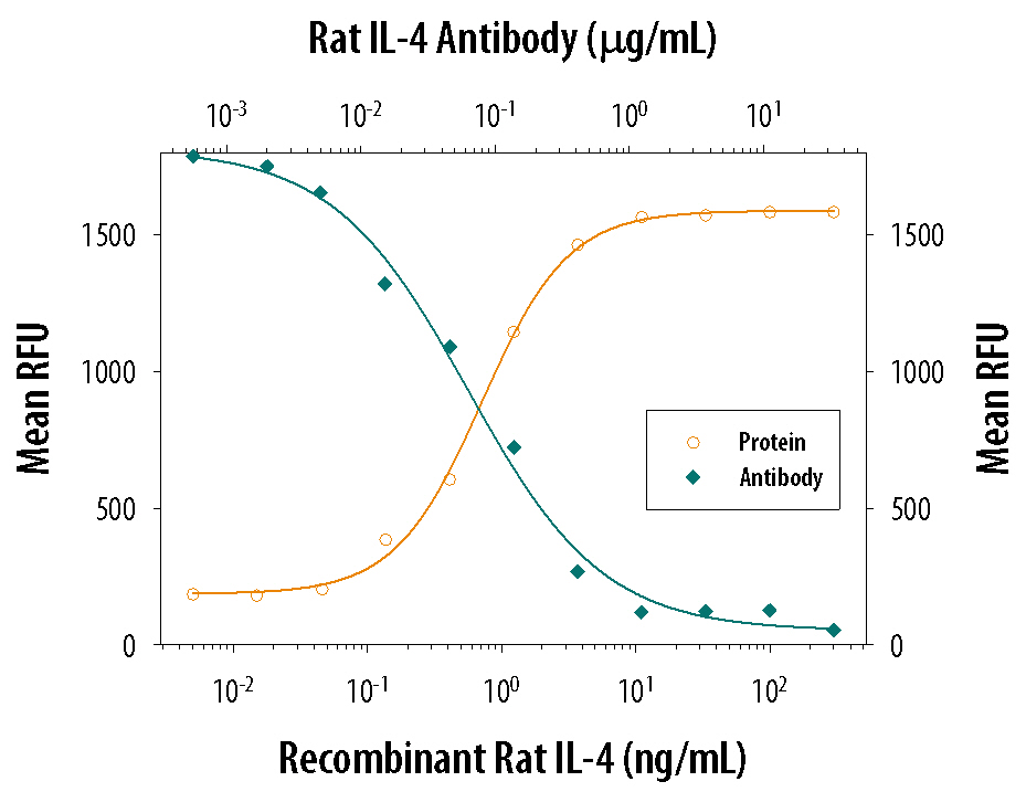 Cell Proliferation Induced by IL‑4 and Neutralization by Rat IL‑4 Antibody.