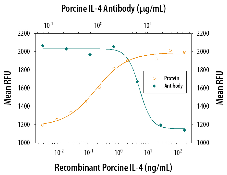 Cell Proliferation Induced by IL‑4 and Neutralization by Porcine IL‑4 Antibody.