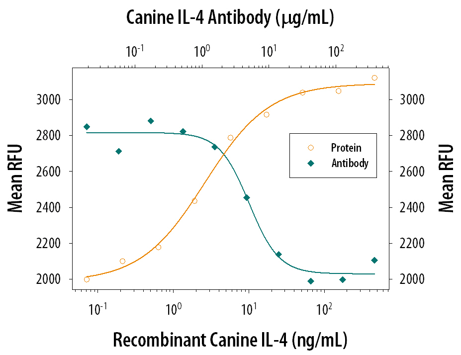 Cell Proliferation Induced by IL‑4 and Neutralization by Canine IL‑4 Antibody.