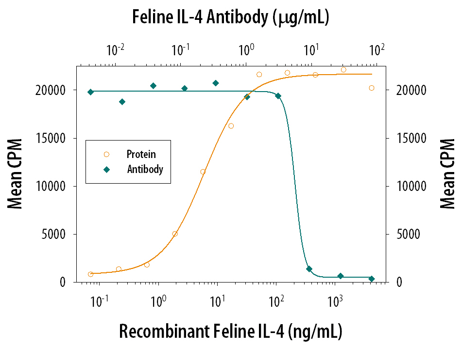 Cell Proliferation Induced by IL‑4 and Neutralization by Feline IL‑4 Antibody.