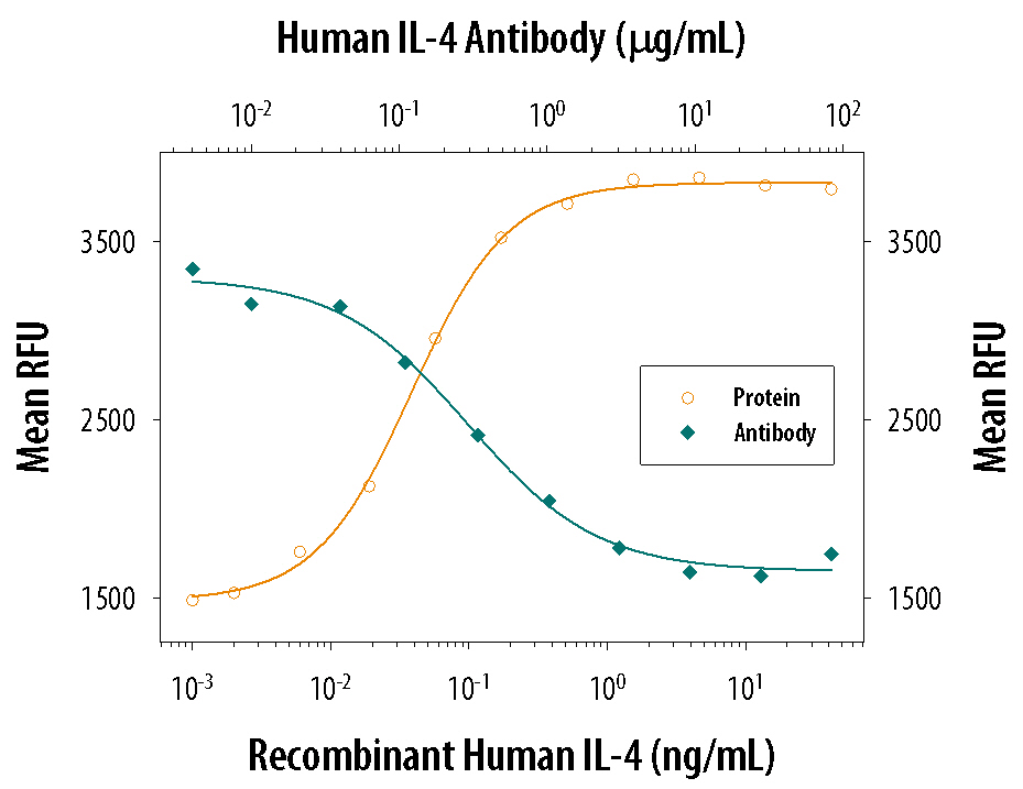 Cell Proliferation Induced by IL‑4 and Neutralization by Human IL‑4 Antibody.