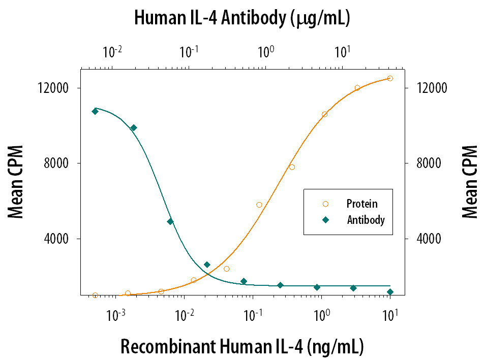 Cell Proliferation Induced by IL‑4 and Neutralization by Human IL‑4 Antibody.
