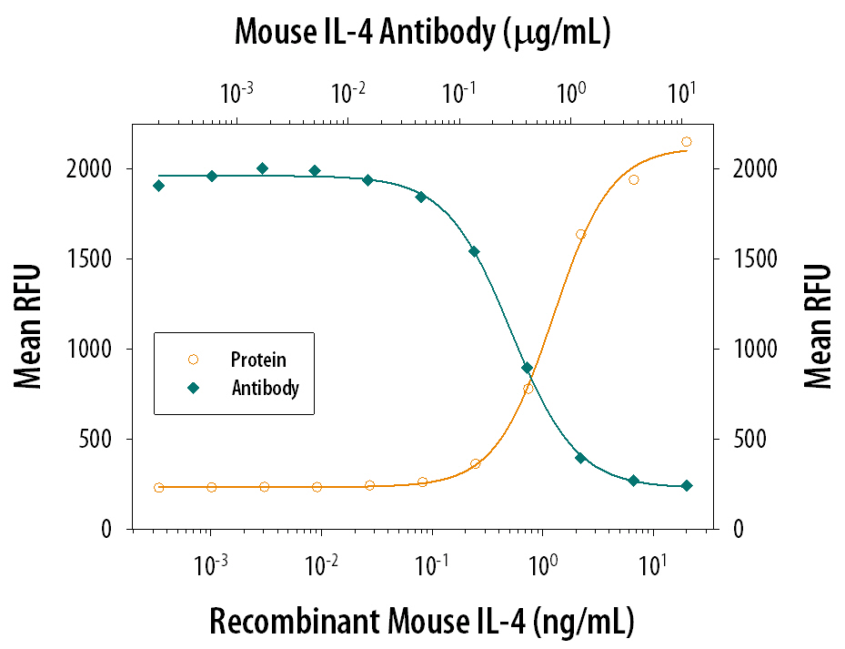 Cell Proliferation Induced by IL‑4 and Neutralization by Mouse IL‑4 Antibody.