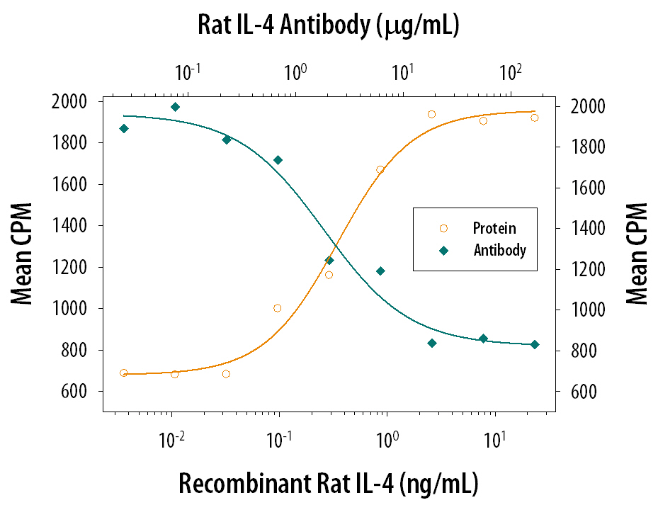 Cell Proliferation Induced by IL‑4 and Neutralization by Rat IL‑4 Antibody.
