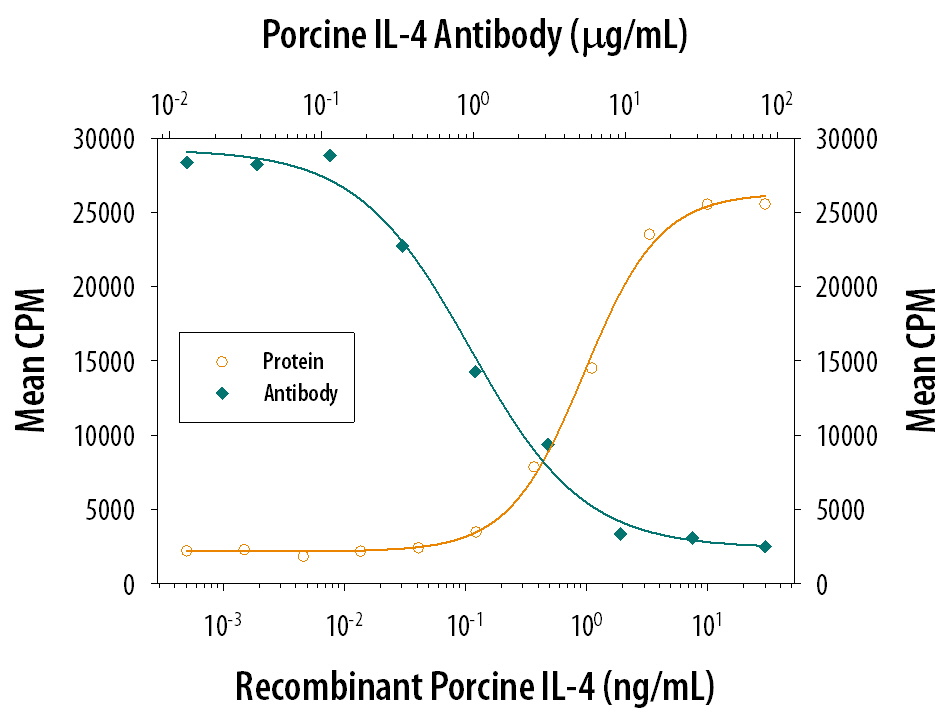 Cell Proliferation Induced by IL‑4 and Neutralization by Porcine IL‑4 Antibody.