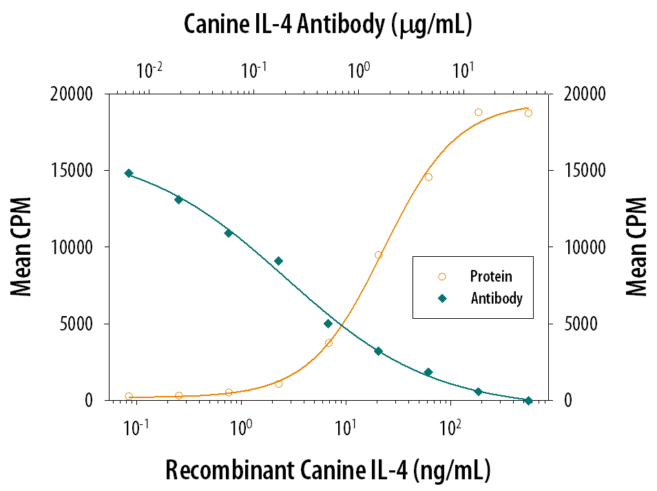 Cell Proliferation Induced by IL‑4 and Neutralization by Canine IL‑4 Antibody.