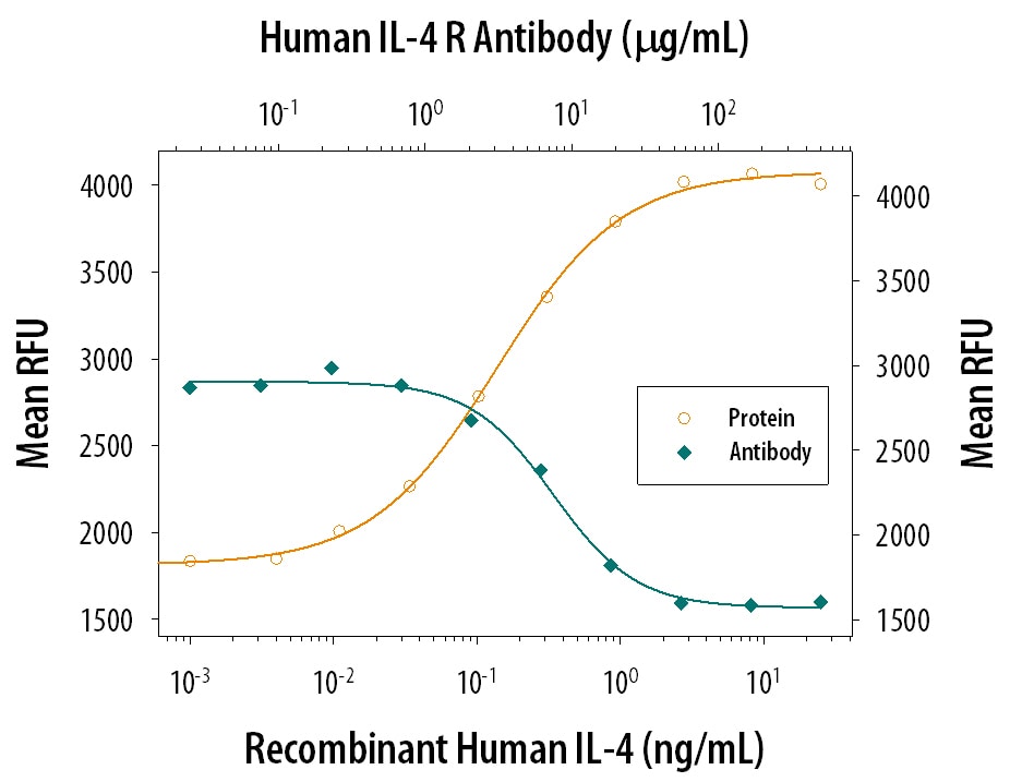Cell Proliferation Induced by IL‑4 and Neutralization by Human IL‑4 R alpha  Antibody.