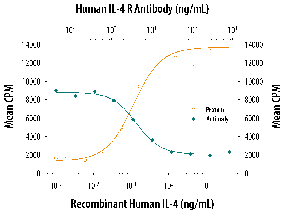 Cell Proliferation Induced by IL‑4 and Neutralization by Human IL‑4 R alpha  Antibody.