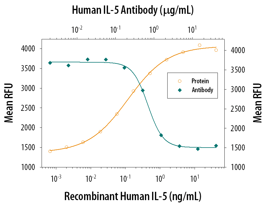 Cell Proliferation Induced by IL‑5 and Neutralization by Human IL‑5 Antibody.