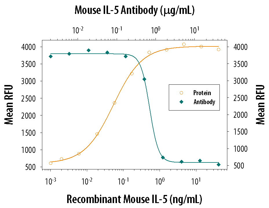 Cell Proliferation Induced by IL‑5 and Neutralization by Mouse IL‑5 Antibody.