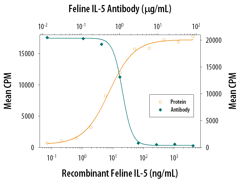 Cell Proliferation Induced by IL‑5 and Neutralization by Feline IL‑5 Antibody.