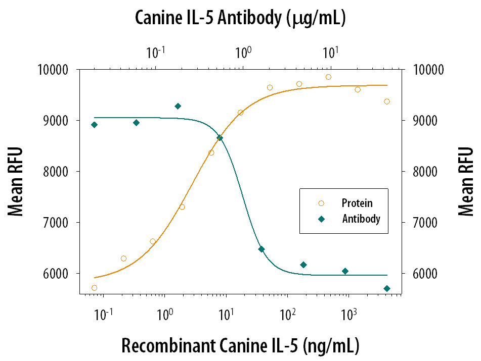 Cell Proliferation Induced by IL‑5 and Neutralization by Canine IL‑5 Antibody.