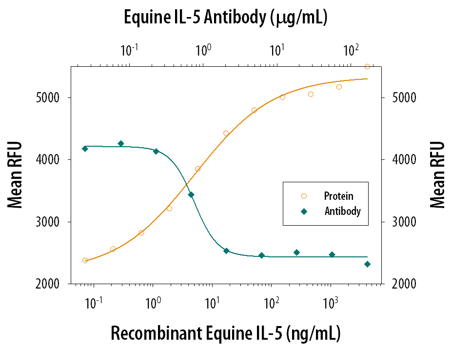 Cell Proliferation Induced by IL‑5 and Neutralization by Equine IL‑5 Antibody.