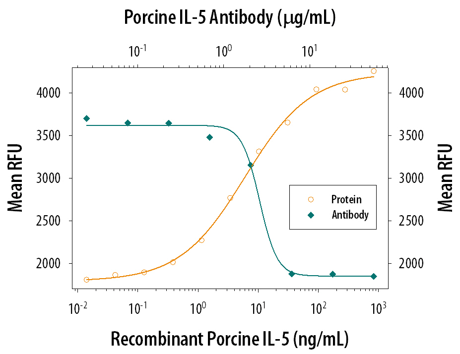 Cell Proliferation Induced by IL‑5 and Neutralization by Porcine IL‑5 Antibody.