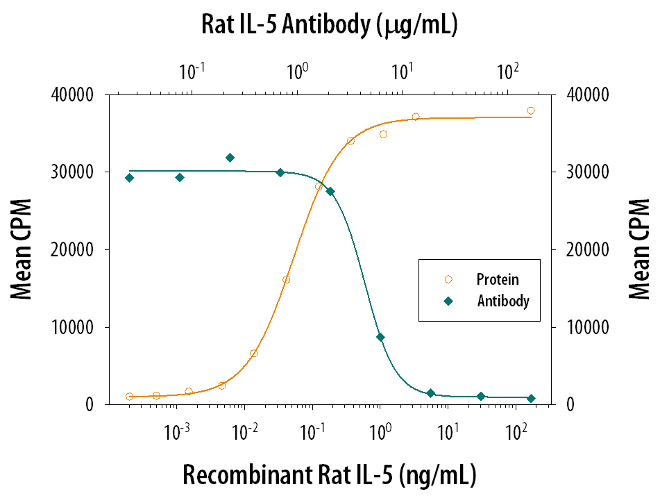 Cell Proliferation Induced by IL‑5 and Neutralization by Rat IL‑5 Antibody.