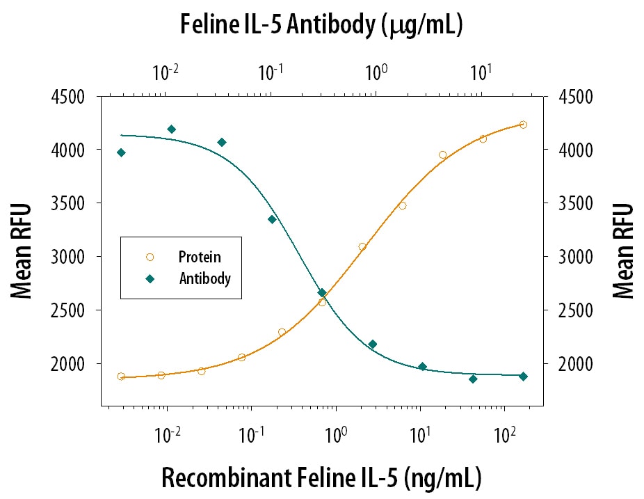 Cell Proliferation Induced by IL‑5 and Neutralization by Feline IL‑5 Antibody.