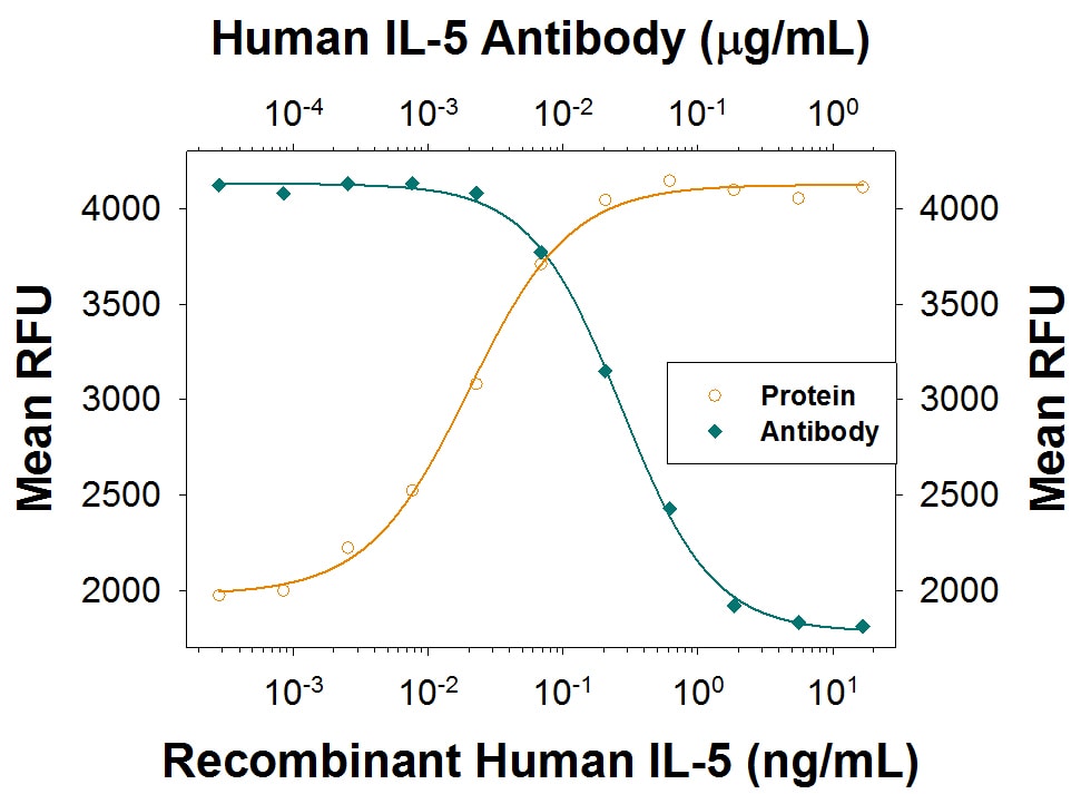 Cell Proliferation Induced by IL‑5 and Neutralization by Human IL‑5 Antibody.