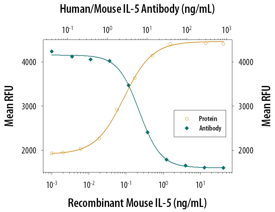 Cell Proliferation Induced by IL‑5 and Neutralization by Human/Mouse IL‑5 Antibody.