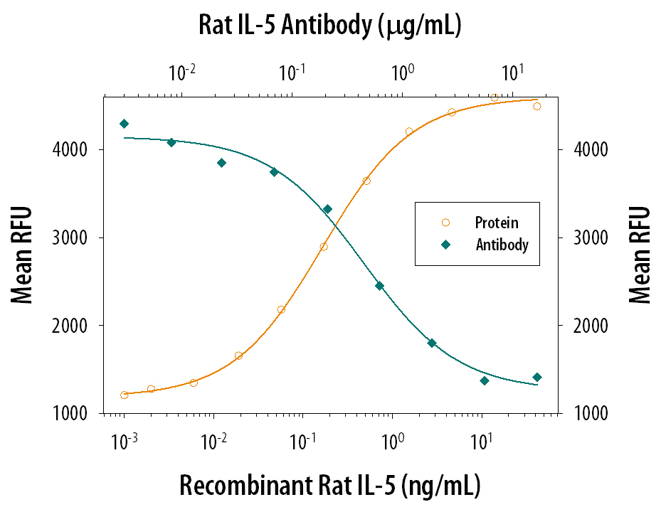 Cell Proliferation Induced by IL‑5 and Neutralization by Rat IL‑5 Antibody.