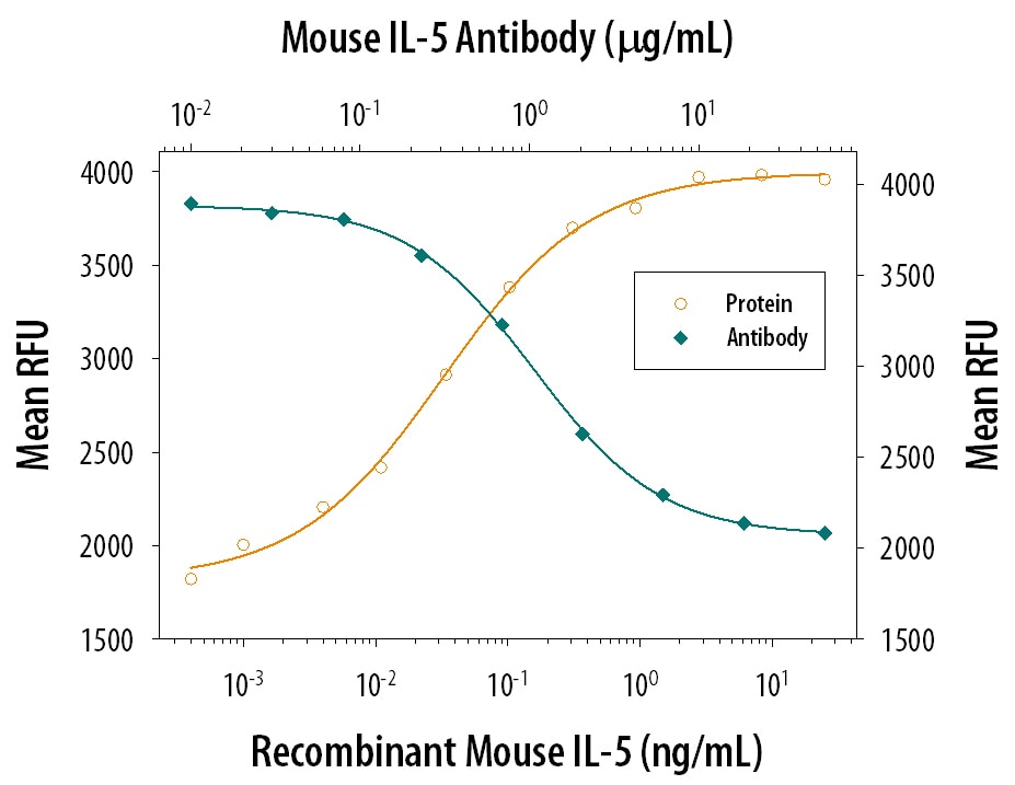 Cell Proliferation Induced by IL‑5 and Neutralization by Mouse IL‑5 Antibody.