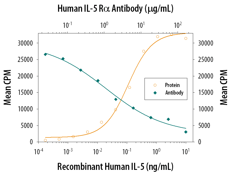 Cell Proliferation Induced by IL‑5 and Neutralization by Human IL‑5 R alpha /CD125 Antibody.