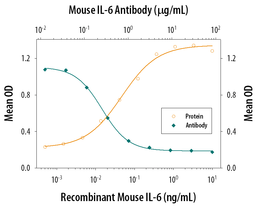 Cell Proliferation Induced by IL‑6 and Neutralization by Mouse IL‑6 Antibody.