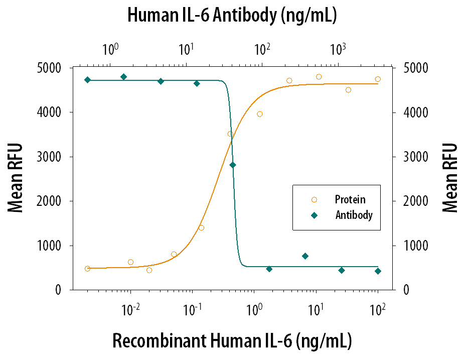 Cell Proliferation Induced by IL‑6 and Neutralization by Human IL‑6 Antibody.