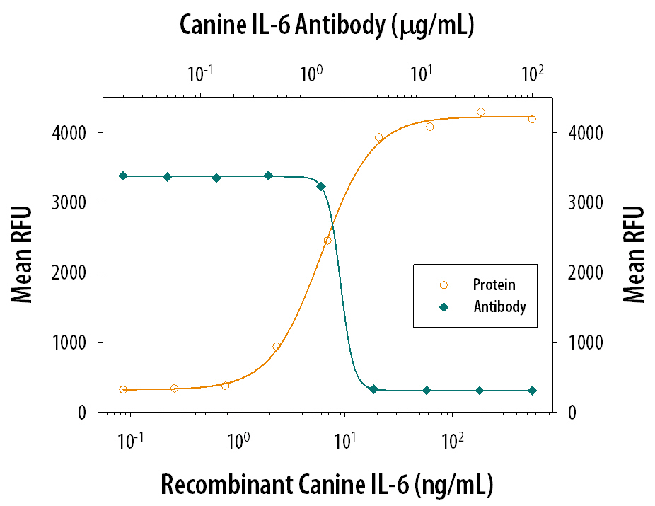 Cell Proliferation Induced by IL‑6 and Neutralization by Canine IL‑6 Antibody.