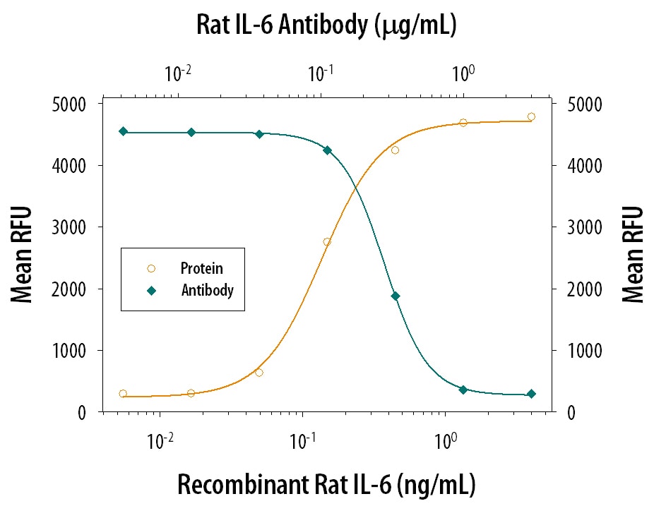 Cell Proliferation Induced by IL‑6 and Neutralization by Rat IL‑6 Antibody.