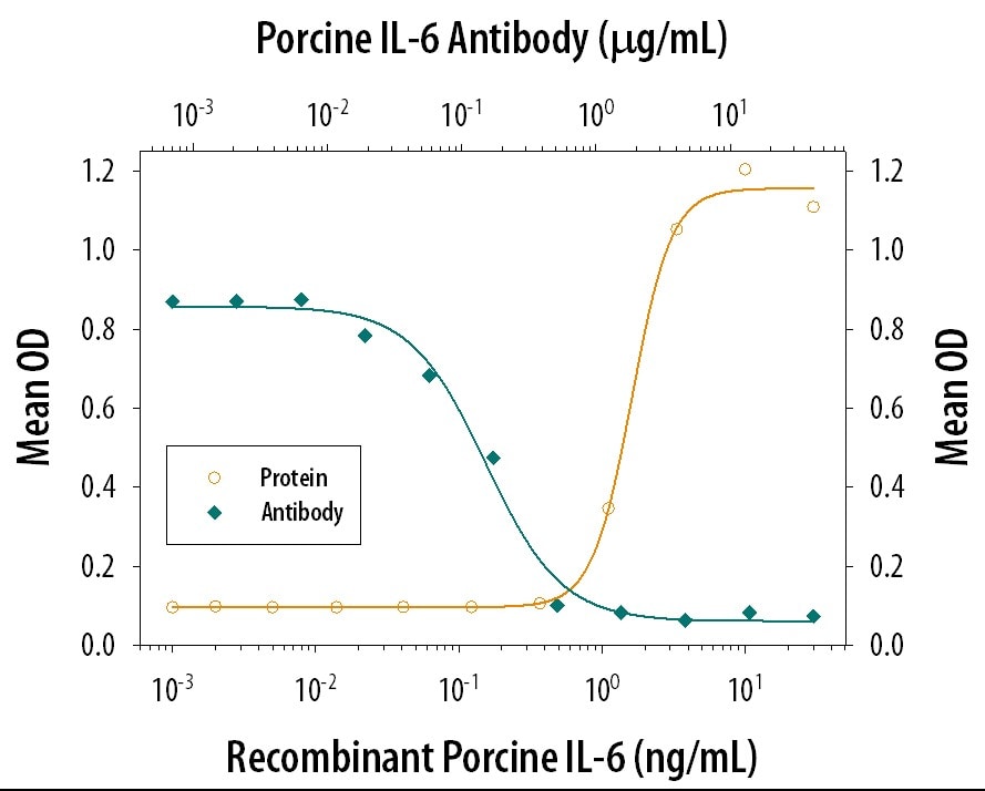 Cell Proliferation Induced by IL‑6 and Neutralization by Porcine IL‑6 Antibody.