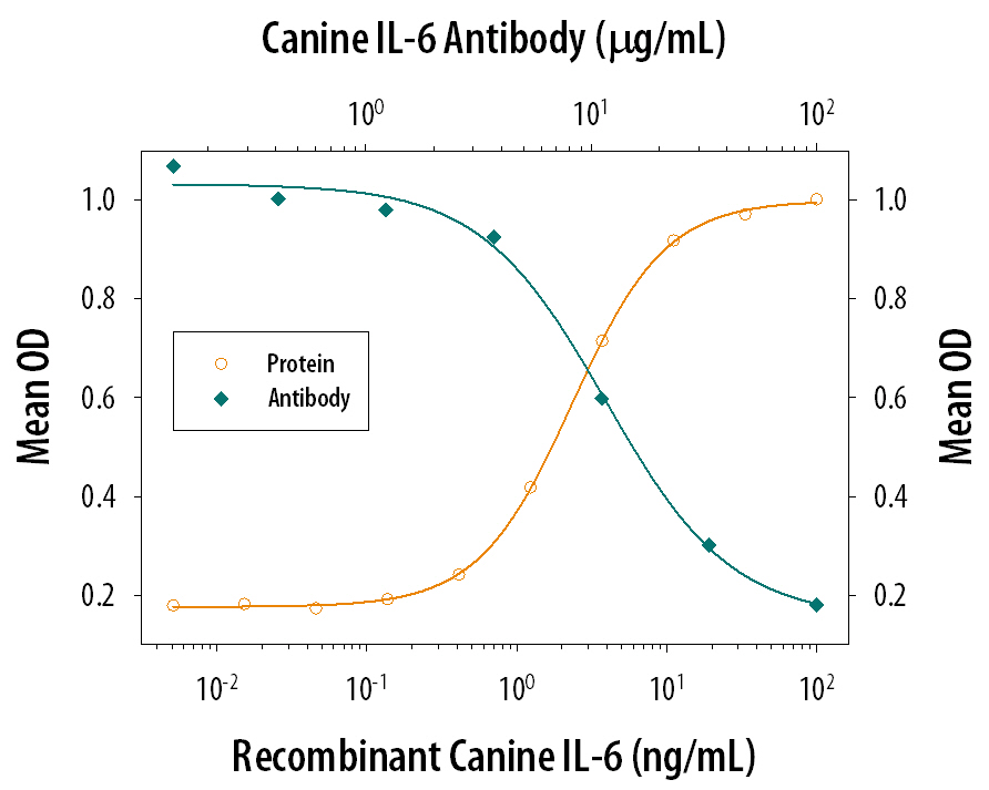 Cell Proliferation Induced by IL‑6 and Neutralization by Canine IL‑6 Antibody.