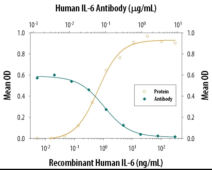 Cell Proliferation Induced by IL‑6 and Neutralization by Human IL‑6 Antibody.