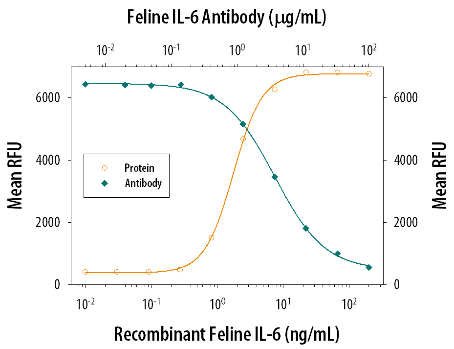 Cell Proliferation Induced by IL‑6 and Neutralization by Feline IL‑6 Antibody.