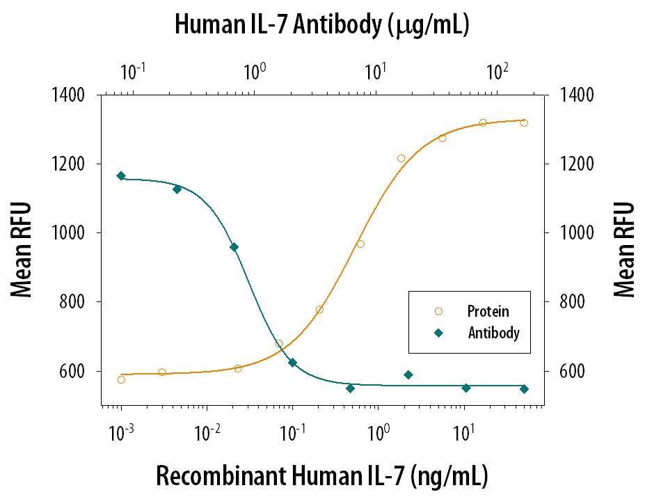 Cell Proliferation Induced by IL‑7 and Neutralization by Human IL‑7 Antibody.