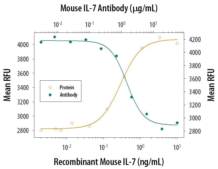 Cell Proliferation Induced by IL‑7 and Neutralization by Mouse IL‑7 Antibody.