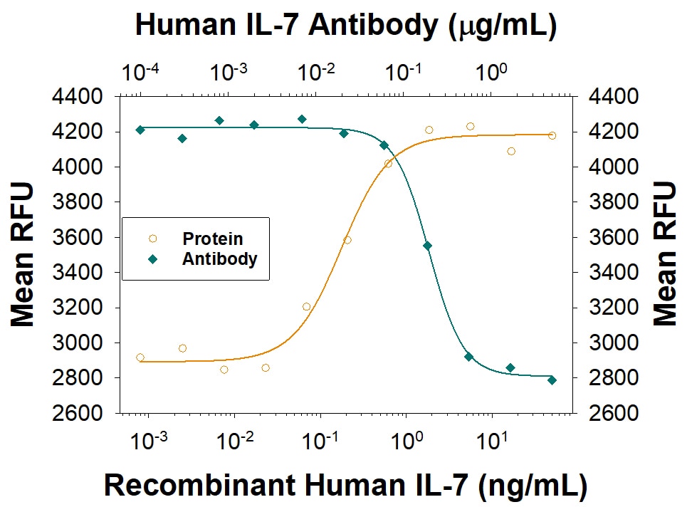 Cell Proliferation Induced by IL‑7 and Neutralization by Human IL‑7 Antibody.