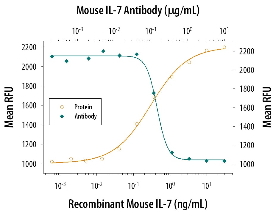 Cell Proliferation Induced by IL‑7 and Neutralization by Mouse IL‑7 Antibody.